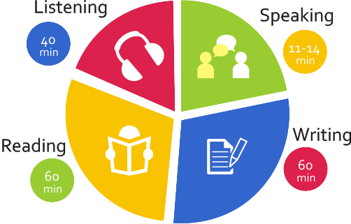 học toeic 4 kỹ năng