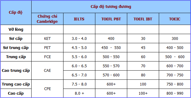 bảng quy đổi điểm toeic 