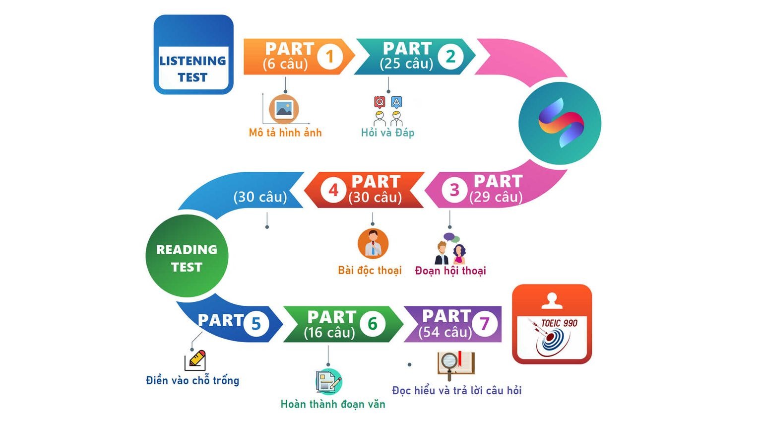 lộ trình học toeic theo part