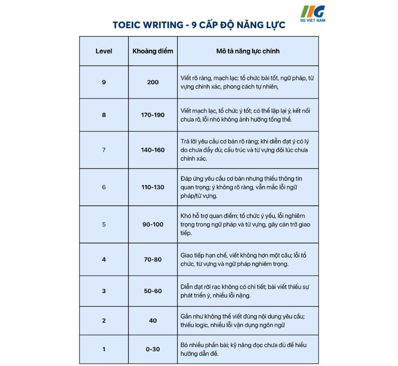 mức điểm toeic writing