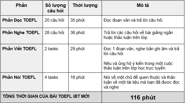 cấu trúc bài thi TOEFL 