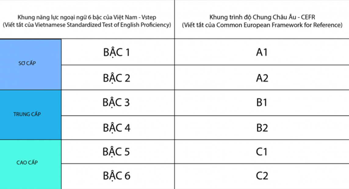 Bảng quy đổi chứng chỉ VSTEP và CEFR
