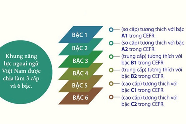 Khung năng lực ngoại ngữ 6 bậc tại Việt Nam