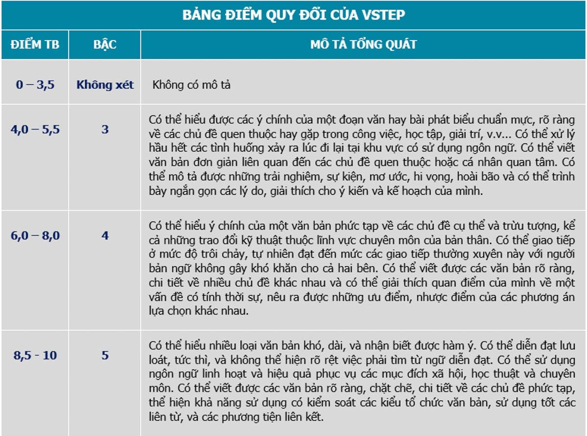 yêu cầu Chứng chỉ VSTEP