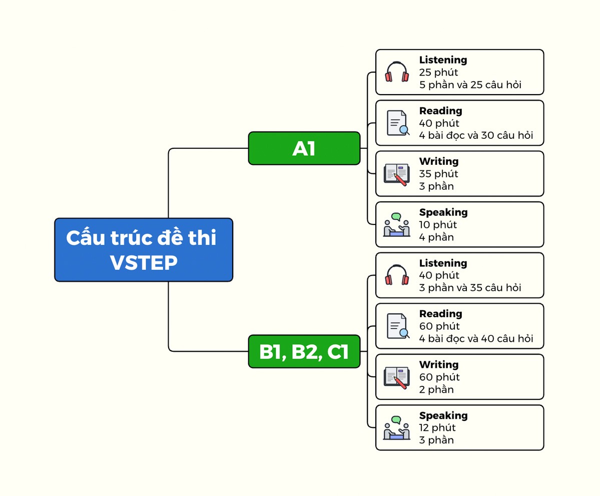 format đề thi VSTEP