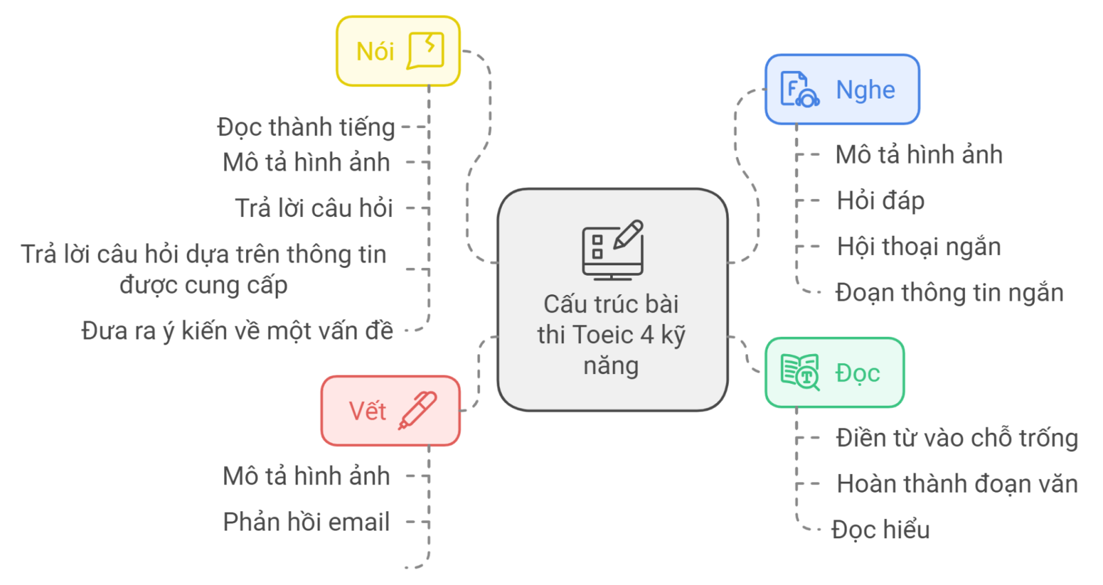 bài thi toeic 4 kỹ năng