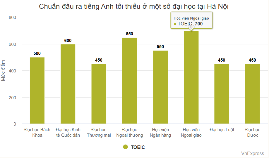 TOEIC đầu ra đại bọc
