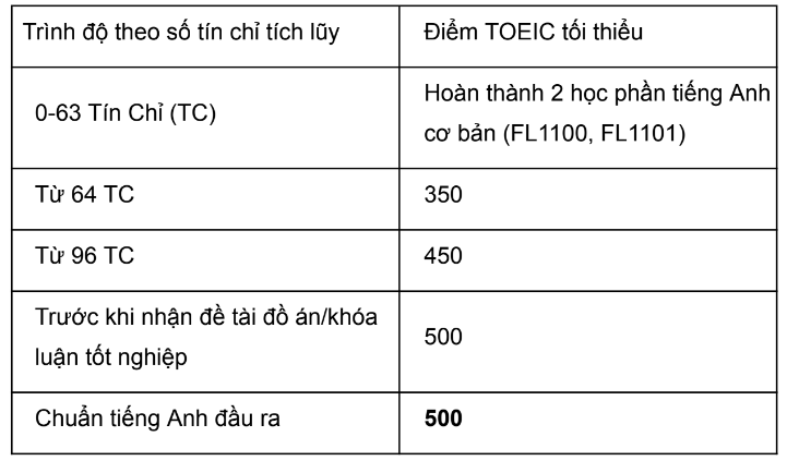 Đại học Bách Khoa chuẩn đầu ra TOEIC 
